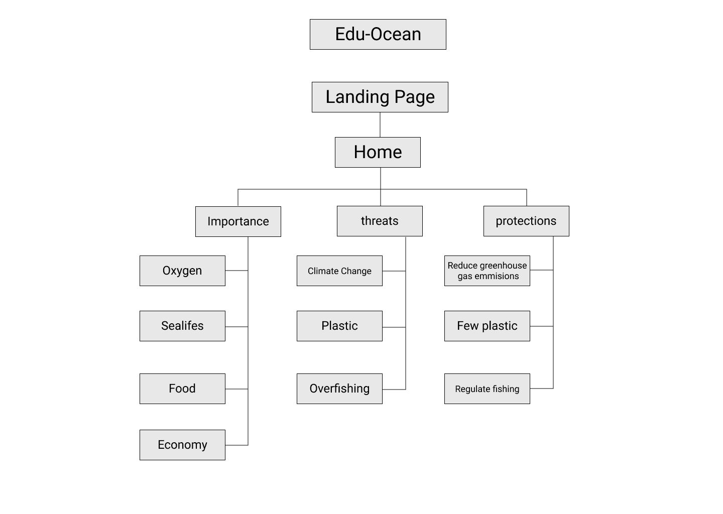 web map of Edu-Ocean